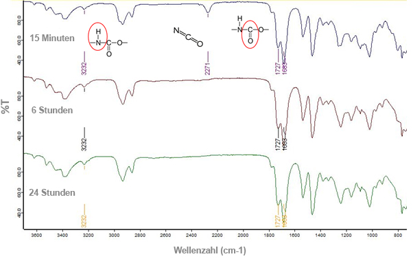 Abb. 3 Nach dem Verschwinden des Isocyanat-Maximums bei 2271 cm-1 in UV-Material mit sekundärer Aushärtung nach dem Aushärten mit LED 365 nm.