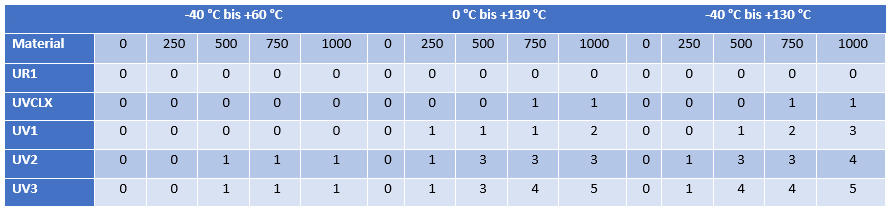Tabelle 2. Zusammenfassung der Thermoschockleistung des Lacks